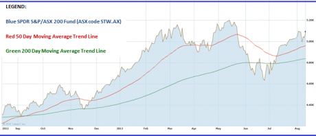 Graph for Inside a market time warp